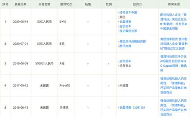 智能配送机器人研发商普渡科技完成5亿元C轮融资，启创科技领投推动行业新篇章